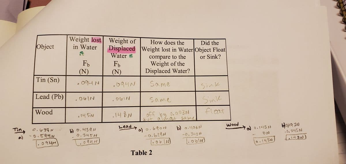 Weight lost Weight of
How does the
Object
in Water
Displaced Weight lost in Water Object Float
Did the
Water &
compare to the
Weight of the
Displaced Water?
or Sink?
Fb
(N)
Fb
(N)
Tin (Sn)
094 N
.694N
Same
Sink
Lead (Pb)
same
Sink
Wood
float
off by O.003N
but almost same
145N
Tin,
Leady
Wood
a) D.690N
-0.629N
0.677N
b) 0.439N
0.345N
b) 0.406N
Ya 0.145N
a)
-0.594N
-0.345N
-0,345N
ON
T.094N
094N)
0.14 SN)
Table 2
