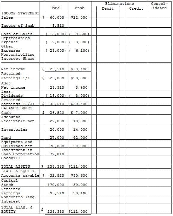 Eliminations
Consol-
Pawl
Snab
Debit
Credit
idated
INCOME STATEMENT
Sales
60,000
$22,000
Income of Snab
3,510
Cost of Sales
Depreciation
Expense
Other
Expenses
Noncontrolling
Interest Share
13,000)
9,500)
2,000)
3,000)
(23,000)
6,100)
Net income
Retained
Earnings 1/1
Add:
Net income
Less:
Dividends
Retained
Earnings 12/31
BALANCE SHEET
Cash
Accounts
Receivable-net
5.
25,510
$3,400
25,000
$30,000
25,510
3,400
( 15,000) |
3,000)
35,510
$30,400
26,520
$7,000
22,000
10,000
Inventories
20,000
14,000
Land
Equipment and
Buildings-net
Investment in
Snab Corporation
Goodwill
27,000
42,000
70,000
38,000
72,810
$| 238, 330
$111,000
TOTAL ASSETS
LIAB. & EQUITY
Accounts payable $
Capital
Stock
Retained
Earnings
Noncontrolling
Interest
32,820
$50, 600
170,000
30,000
В0, 40
TOTAL LIAB. &
EQUITY
$111,000
238,330
