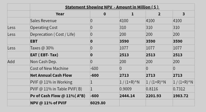 Less
Less
Less
Add
Year
Statement Showing NPV - Amount in Million ($)
0
1
2
Sales Revenue
Operating Cost
Deprecation (Cost/Life)
EBT
Taxes @ 30%
EAT (EBT-Tax)
Non Cash Dep.
Cost of New Machine
Net Annual Cash Flow
PVIF @ 11% in Working
PVIF @ 11% in Table PVIF(B)
Pv of Cash Flow @ 11% ( A*B)
NPV @ 11% of PVIF
0
0
0
0
0
0
0
-600
-600
1
1
-600
6029.80
4100
310
200
4100
310
200
3590
1077
2513
200
0
2713
2713
1/(1+R) ^N 1/(1+R)^N
0.9009
0.8116
2444.14
2201.93
3590
1077
2513
200
0
4100
310
200
3
3590
1077
2513
200
0
2713
1/(1+R)^N
0.7312
1983.72