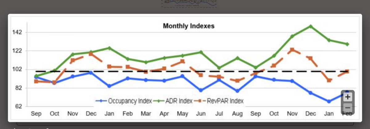 142
122
102
82
62
Sep
Monthly Indexes
-Occupancy Index-ADR Index-RevPAR Index
Oct Nov Dec Jan Feb Mar Apr May Jun Jul Aug Sep Oct Nov Dec Jan
+ 1