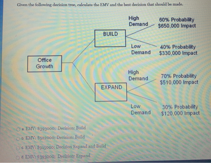 Given the following decision tree, calculate the EMV and the best decision that should be made.
Office
Growth
BUILD
EXPAND
a. EMV: $393000; Decision: Build
Ob. EMV: $522000; Decision: Build
OC. EMV: $915000; Decision Expand and Build
Od EMV: $393000; Decision: Expand
High
Demand
Low
Demand
High
Demand
Low
Demand
60% Probability
$650,000 Impact
40% Probability
$330,000 Impact
70% Probability
$510,000 Impact
30% Probability
$120,000 Impact