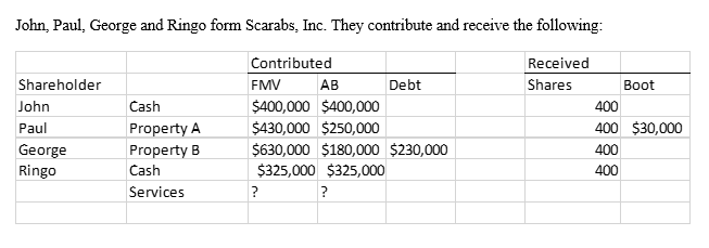 John, Paul, George and Ringo form Scarabs, Inc. They contribute and receive the following:
Received
Shares
Shareholder
John
Paul
George
Ringo
Cash
Property A
Property B
Cash
Services
Contributed
FMV
AB
$400,000 $400,000
$430,000 $250,000
$630,000 $180,000 $230,000
$325,000 $325,000
?
?
Debt
Boot
400
400 $30,000
400
400