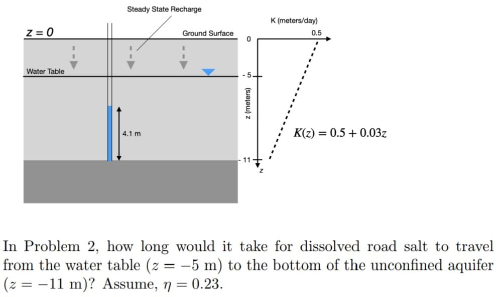 Z=0
Water Table
Steady State Recharge
4.1 m
Ground Surface
0
z (meters)
11
K (meters/day)
0.5
K(z) = 0.5 +0.03z
In Problem 2, how long would it take for dissolved road salt to travel
from the water table (z = −5 m) to the bottom of the unconfined aquifer
(z = −11 m)? Assume, n = 0.23.