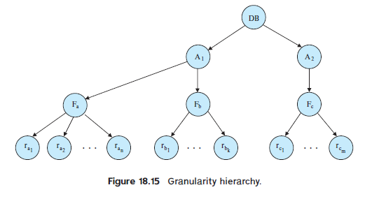 DB
A1
A2
F.
Figure 18.15 Granularity hierarchy.
