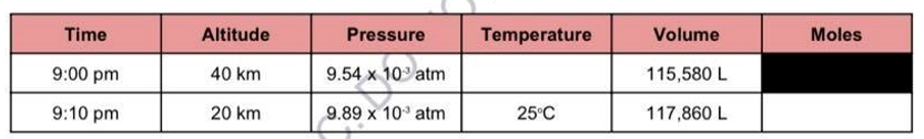 Time
Altitude
Pressure
Temperature
Volume
Moles
9:00 pm
40 km
9.54 x 10 atm
115,580 L
9:10 pm
20 km
9.89 x 10 atm
25°C
117,860 L
