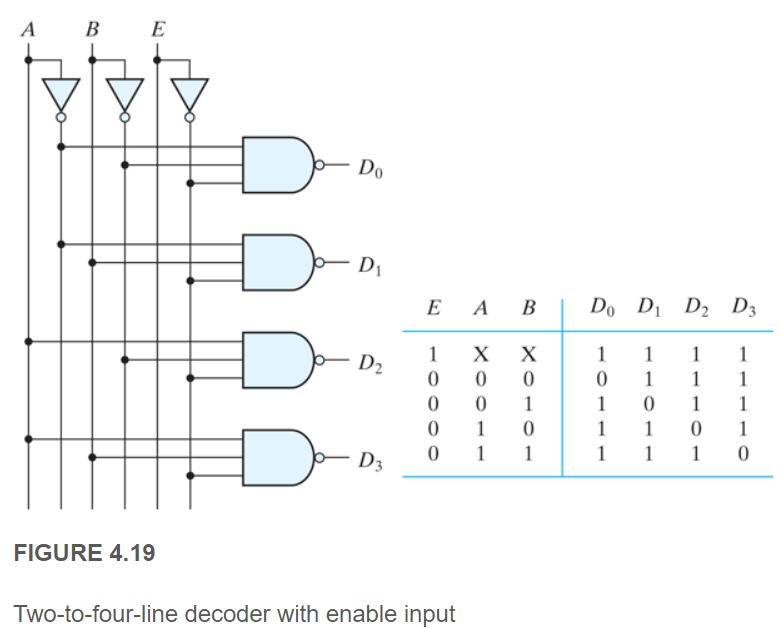 A
В Е
Do
D1
E
А В
Do Di D2
1
D2
X
X
1
1
1
1
1
1
1
1
1
1
1
1
1
1
1
1
1
1
1
D3
FIGURE 4.19
Two-to-four-line decoder with enable input
