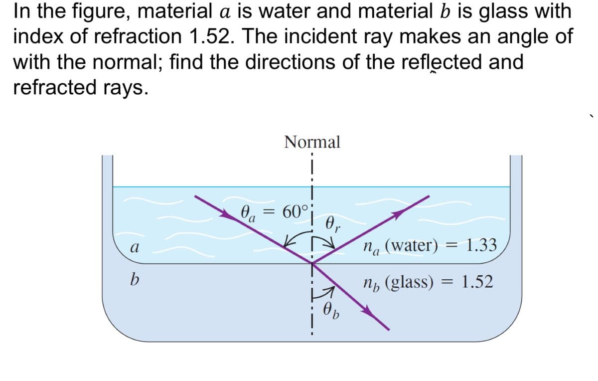 In the figure, material a is water and material b is glass with
index of refraction 1.52. The incident ray makes an angle of
with the normal; find the directions of the reflected and
refracted rays.
a
b
a
Normal
-
60°
0 .
0b
na (water) = 1.33
nb (glass)
=
1.52