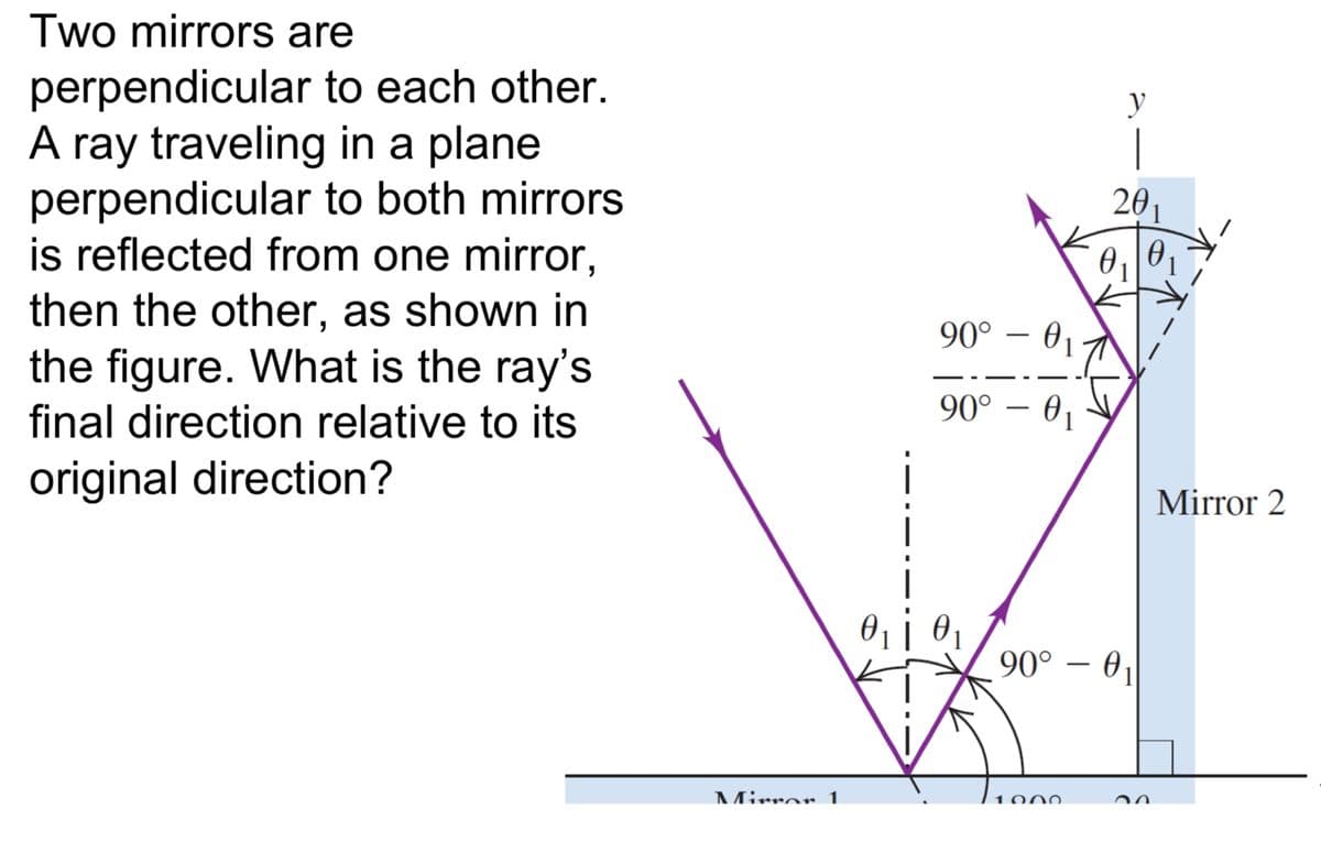 Two mirrors are
perpendicular to each other.
A ray traveling in a plane
perpendicular to both mirrors
is reflected from one mirror,
then the other, as shown in
the figure. What is the ray's
final direction relative to its
original direction?
90° - 01
90° - 01
y
201
Ꮎ
0₁
Mirror 2
Ꮎ Ꮎ
90° - 01
Mirror 1
1000
ላለ