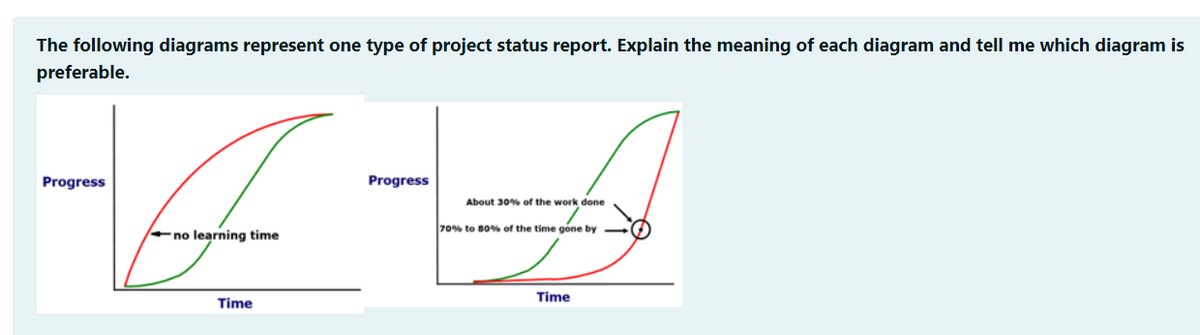 The following diagrams represent one type of project status report. Explain the meaning of each diagram and tell me which diagram is
preferable.
Progress
no learning time
Time
Progress
About 30% of the work done
70% to 80% of the time gone by
Time