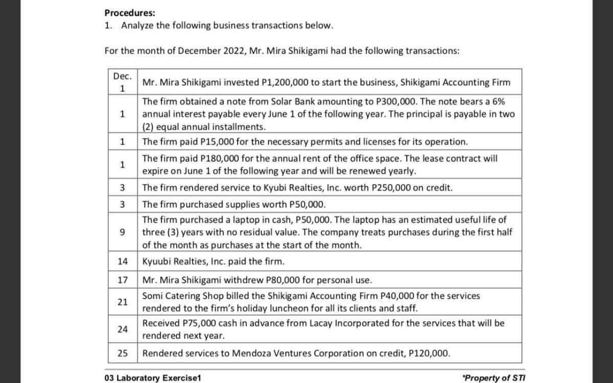 Procedures:
1. Analyze the following business transactions below.
For the month of December 2022, Mr. Mira Shikigami had the following transactions:
Dec.
Mr. Mira Shikigami invested P1,200,000 to start the business, Shikigami Accounting Firm
1
1
The firm obtained a note from Solar Bank amounting to P300,000. The note bears a 6%
annual interest payable every June 1 of the following year. The principal is payable in two
(2) equal annual installments.
1
The firm paid P15,000 for the necessary permits and licenses for its operation.
1
The firm paid P180,000 for the annual rent of the office space. The lease contract will
expire on June 1 of the following year and will be renewed yearly.
3
The firm rendered service to Kyubi Realties, Inc. worth P250,000 on credit.
3
The firm purchased supplies worth P50,000.
9
The firm purchased a laptop in cash, P50,000. The laptop has an estimated useful life of
three (3) years with no residual value. The company treats purchases during the first half
of the month as purchases at the start of the month.
14
Kyuubi Realties, Inc. paid the firm.
17
Somi Catering Shop billed the Shikigami Accounting Firm P40,000 for the services
21
24
Mr. Mira Shikigami withdrew P80,000 for personal use.
rendered to the firm's holiday luncheon for all its clients and staff.
Received P75,000 cash in advance from Lacay Incorporated for the services that will be
rendered next year.
25
Rendered services to Mendoza Ventures Corporation on credit, P120,000.
03 Laboratory Exercise1
*Property of STI