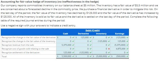 Accounting for fair value hedge of inventory (no ineffectiveness in the hedge)
Our company reports commodities inventory on our balance sheet at $5 million. The inventory has a fair value of $5.5 million and we
are concerned about a forecasted decline in the commodity price. We purchase a financial derivative in order to mitigate this risk. On
the last day of the period, the fair value of the inventory has declined by $125,000 and the fair value of the derivative has increased by
$125,000. All of the inventory is sold at its fair value and the derivative is settled on the last day of the period. Complete the following
table of the required journal entries during the period:
Use a negative sign with your answers to indicate a credit entry.
Recognize the change in the fair value of the derivative $
Recognize the change in the fair value of the inventory
Recognize revenue from the sale
Recognize cost of goods sold relating to the sale
Recognize seulement of the derivative.
Total
$
Cash
0 S
0✓
5,375,000✔
0 ✓
125,000 ✓
5,500,000 $
Debit (Credit)
Derivative
125,000 $
0
0✔
0 ✓
(125,000)✓
Inventory
0$
(125,000)✓
0✔
0 x
0✔
0 $ (5,000,000) $
Earnings
(125,000)✓
125,000 ✓
(5,375,000) ✔
4,875,000 ✓
0 ✓
(500,000)✓