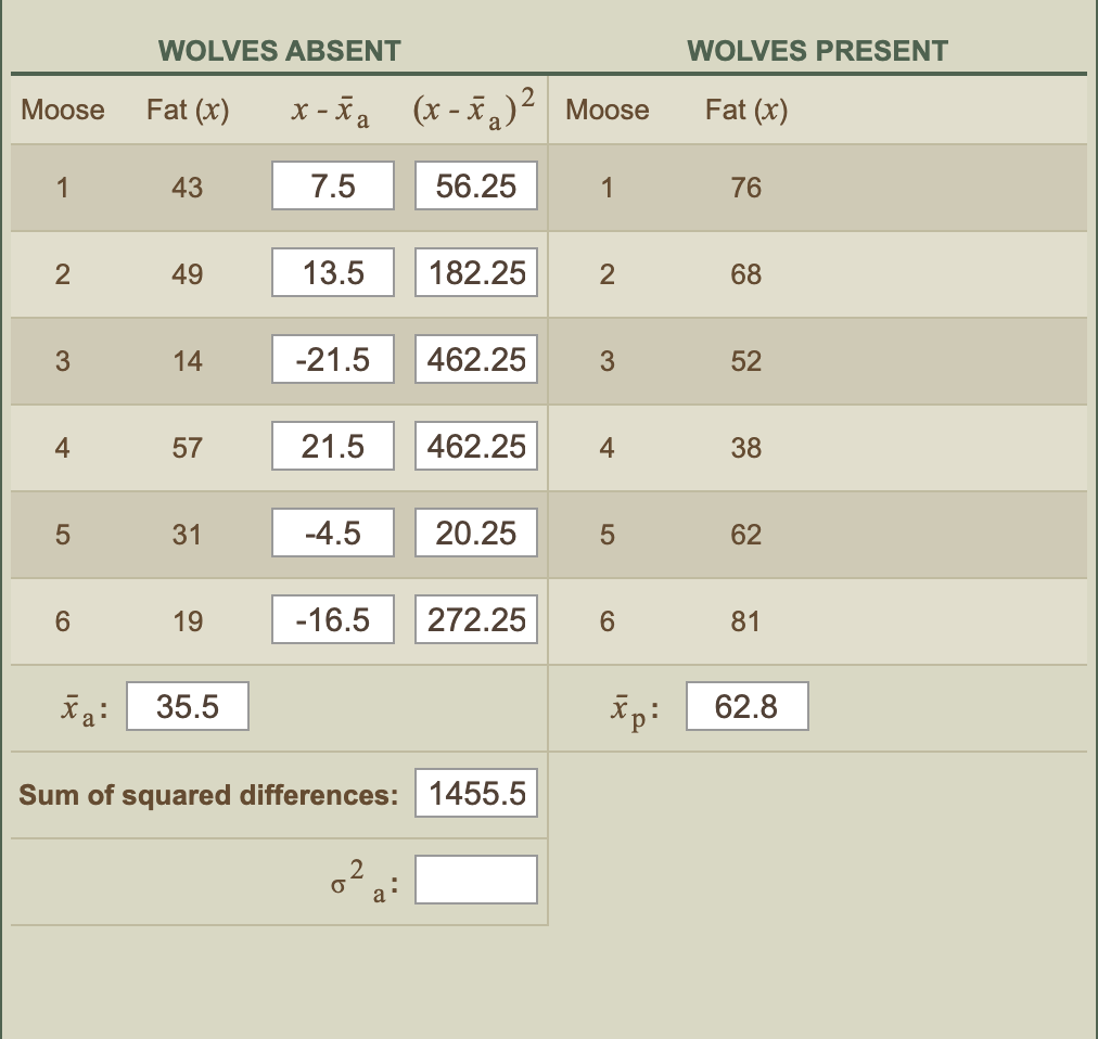 Moose
1
2
3
4
5
6
xa:
WOLVES ABSENT
Fat (x)
43
49
14
57
31
19
35.5
x-xa (x-x₂)² Moose
7.5
56.25
13.5
-21.5
21.5
-4.5
182.25
462.25
o a:
462.25
20.25
-16.5 272.25
Sum of squared differences: 1455.5
1
2
3
4
5
6
WOLVES PRESENT
Fat (x)
76
68
52
38
62
81
¯p: 62.8