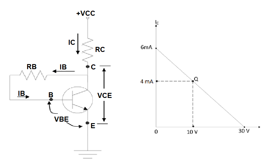 IB
RB
B
IB
IC
VBE
+VCC
RC
C
E
↑
VCE
6mA
4 mA
0
10 V
30 V