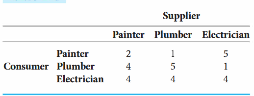 Supplier
Painter Plumber Electrician
1
Painter
2
5
4
Consumer Plumber
4
Electrician
4
