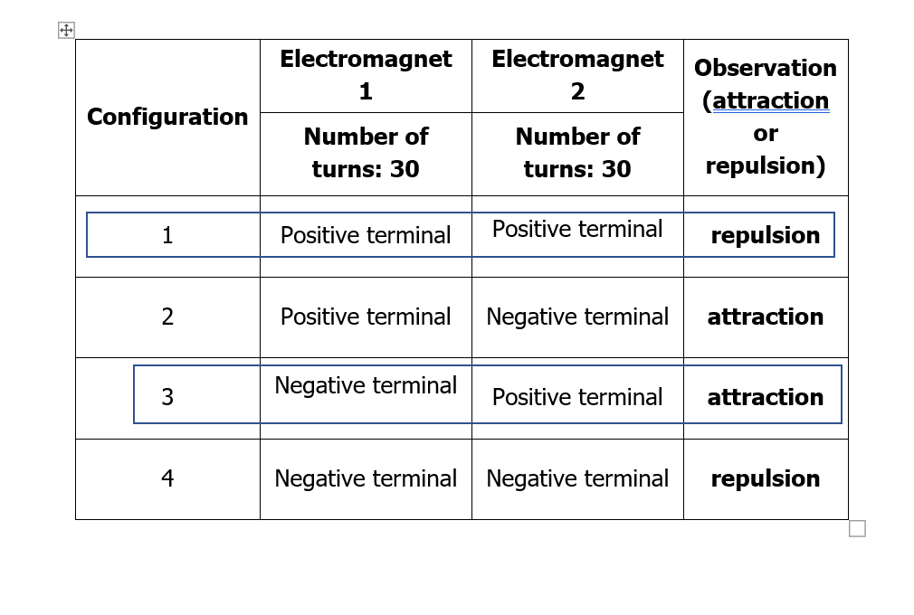 Electromagnet
Electromagnet Observation
1
2
(attraction
Configuration
Number of
Number of
or
turns: 30
turns: 30
repulsion)
1
Positive terminal
Positive terminal
repulsion
Positive terminal
Negative terminal
attraction
Negative terminal
3
Positive terminal
attraction
4
Negative terminal Negative terminal
repulsion
