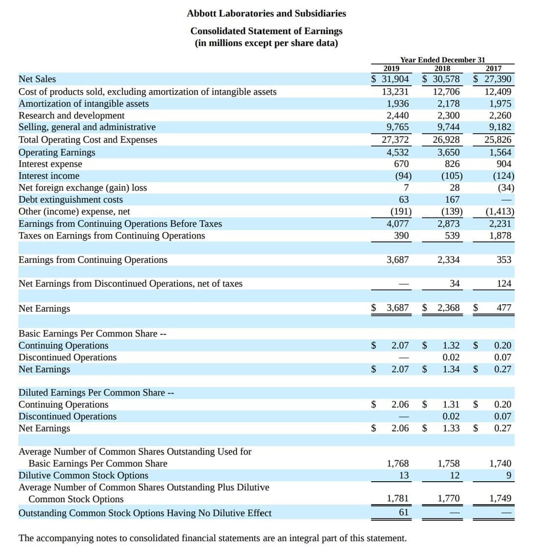 Abbott Laboratories and Subsidiaries
Consolidated Statement of Earnings
(in millions except per share data)
Year Ended December 31
2019
2018
2017
Net Sales
$ 31,904
$ 30,578
$ 27,390
Cost of products sold, excluding amortization of intangible assets
Amortization of intangible assets
Research and development
Selling, general and administrative
Total Operating Cost and Expenses
Operating Earnings
Interest expense
13,231
1,936
2,440
9,765
12,706
2,178
2,300
9,744
12,409
1,975
2,260
9,182
27,372
4,532
670
26,928
25,826
3,650
1,564
826
904
(105)
28
(124)
(34)
Interest income
(94)
Net foreign exchange (gain) loss
Debt extinguishment costs
Other (income) expense, net
Earnings from Continuing Operations Before Taxes
Taxes on Earnings from Continuing Operations
7
63
167
(191)
4,077
(139)
2,873
(1,413)
2,231
390
539
1,878
Earnings from Continuing Operations
3,687
2,334
353
Net Earnings from Discontinued Operations, net of taxes
34
124
Net Earnings
$ 3,687
$ 2,368
$
477
Basic Earnings Per Common Share --
Continuing Operations
Discontinued Operations
Net Earnings
$
2.07
$
1.32
$
0.20
0.02
0.07
2$
2.07
2$
1.34
$
0.27
Diluted Earnings Per Common Share --
Continuing Operations
Discontinued Operations
Net Earnings
$
2.06
$
1.31
$
0.20
0.02
0.07
2$
2.06
$
1.33
$
0.27
Average Number of Common Shares Outstanding Used for
Basic Earnings Per Common Share
Dilutive Common Stock Options
Average Number of Common Shares Outstanding Plus Dilutive
Common Stock Options
1,768
1,758
1,740
13
12
9.
1,781
1,770
1,749
Outstanding Common Stock Options Having No Dilutive Effect
61
The accompanying notes to consolidated financial statements are an integral part of this statement.
