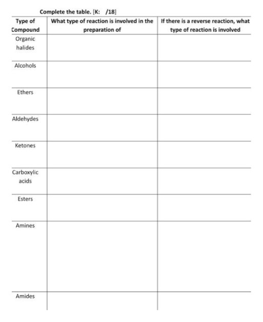 Complete the table. [K: /18]
What type of reaction is involved in the If there is a reverse reaction, what
type of reaction is involved
Type of
Compound
Organic
halides
preparation of
Alcohols
Ethers
Aldehydes
Ketones
Carboxylic
acids
Esters
Amines
Amides
