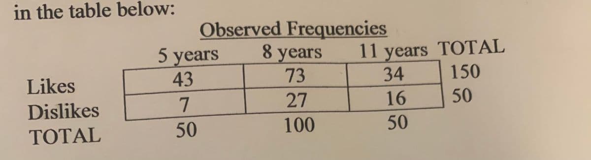 in the table below:
Observed Frequencies
8 years
5 years
11 years TOTAL
Likes
43
73
34
150
Dislikes
27
16
50
ТОTAL
50
100
50
