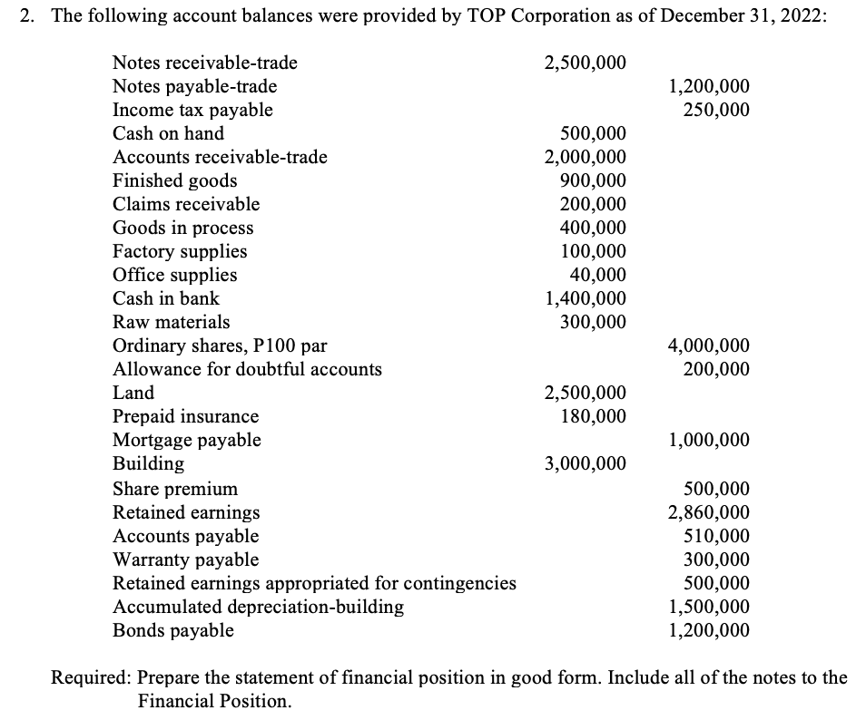 2. The following account balances were provided by TOP Corporation as of December 31, 2022:
Notes receivable-trade
Notes payable-trade
Income tax payable
Cash on hand
Accounts receivable-trade
Finished goods
Claims receivable
Goods in process
Factory supplies
Office supplies
Cash in bank
Raw materials
Ordinary shares, P100 par
Allowance for doubtful accounts
Land
Prepaid insurance
Mortgage payable
Building
Share premium
Retained earnings
Accounts payable
Warranty payable
Retained earnings appropriated for contingencies
Accumulated depreciation-building
Bonds payable
2,500,000
500,000
2,000,000
900,000
200,000
400,000
100,000
40,000
1,400,000
300,000
2,500,000
180,000
3,000,000
1,200,000
250,000
4,000,000
200,000
1,000,000
500,000
2,860,000
510,000
300,000
500,000
1,500,000
1,200,000
Required: Prepare the statement of financial position in good form. Include all of the notes to the
Financial Position.