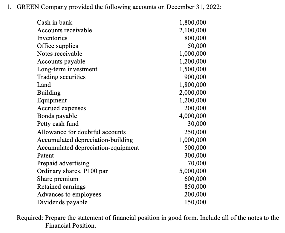 1. GREEN Company provided the following accounts on December 31, 2022:
Cash in bank
Accounts receivable
Inventories
Office supplies
Notes receivable
Accounts payable
Long-term investment
Trading securities
Land
Building
Equipment
Accrued expenses
Bonds payable
Petty cash fund
Allowance for doubtful accounts
Accumulated depreciation-building
Accumulated depreciation-equipment
Patent
Prepaid advertising
Ordinary shares, P100 par
Share premium
Retained earnings
Advances to employees
Dividends payable
1,800,000
2,100,000
800,000
50,000
1,000,000
1,200,000
1,500,000
900,000
1,800,000
2,000,000
1,200,000
200,000
4,000,000
30,000
250,000
1,000,000
500,000
300,000
70,000
5,000,000
600,000
850,000
200,000
150,000
Required: Prepare the statement of financial position in good form. Include all of the notes to the
Financial Position.