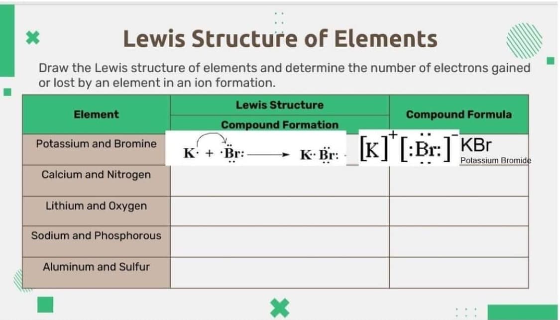 Lewis Structure of Elements
Draw the Lewis structure of elements and determine the number of electrons gained
or lost by an element in an ion formation.
Lewis Structure
Element
Compound Formula
Compound Formation
Potassium and Bromine
K- ir: - K] [:Br:] KBr
K: + ·Br:
Potassium Bromide
Calcium and Nitrogen
Lithium and 0xygen
Sodium and Phosphorous
Aluminum and Sulfur
