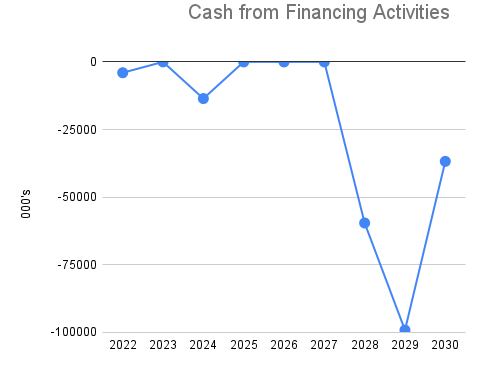 Cash from Financing Activities
-25000
-50000
-75000
-100000
2022 2023 2024 2025 2026 2027
2028 2029 2030
S,000
