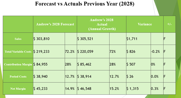 Forecast vs Actuals Previous Year (2028)
Andrew's 2028
Andrew's 2028 Forecast
Actual
Variance
+/-
(Annual Growth)
$ 303,810
$ 305,521
$1,711
F
Sales
Total Variable Costs $ 219,233
72.2% $ 220,059
72%
$ 826
|-0.2% F
Contribution Margin $ 84,955
28%
$ 85,462
28%
$ 507
0%
$ 38,940
12.7% $ 38,914
12.7%
$ 26
0.0%
Period Costs
Net Margin
$ 45,233
14.9% $ 46,548
15.2%
$ 1,315
0.3%
F

