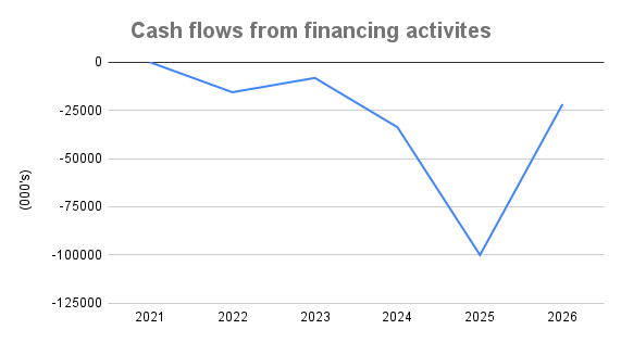 Cash flows from financing activites
-25000
-50000
-75000
-100000
-125000
2021
2022
2023
2024
2025
2026
(s,000)

