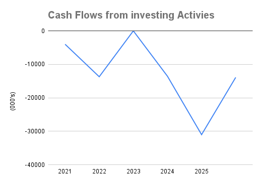 Cash Flows from investing Activies
-10000
-20000
-30000
-40000
2021
2022
2023
2024
2025
(s,000)
