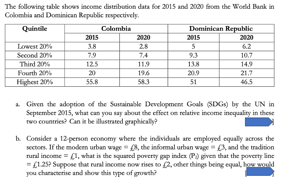 The following table shows income distribution data for 2015 and 2020 from the World Bank in
Colombia and Dominican Republic respectively.
Quintile
Colombia
Lowest 20%
Second 20%
Third 20%
Fourth 20%
Highest 20%
a.
2015
3.8
7.9
12.5
20
55.8
2020
2.8
7.4
11.9
19.6
58.3
Dominican Republic
2020
6.2
10.7
14.9
21.7
46.5
2015
5
9.3
13.8
20.9
51
Given the adoption of the Sustainable Development Goals (SDGs) by the UN in
September 2015, what can you say about the effect on relative income inequality in these
two countries? Can it be illustrated graphically?
b. Consider a 12-person economy where the individuals are employed equally across the
sectors. If the modern urban wage = £8, the informal urban wage = £3, and the tradition
rural income = £1, what is the squared poverty gap index (P₂) given that the
poverty line
= £1.25? Suppose that rural income now rises to £2, other things being equal, how would
you characterise and show this type of growth?