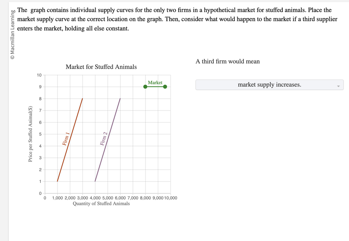 O Macmillan Learning
The graph contains individual supply curves for the only two firms in a hypothetical market for stuffed animals. Place the
market supply curve at the correct location on the graph. Then, consider what would happen to the market if a third supplier
enters the market, holding all else constant.
Price per Stuffed Animal($)
10
9
8
50
2
1
Market for Stuffed Animals
Firm 1
Firm 2
Market
0
0 1,000 2,000 3,000 4,000 5,000 6,000 7,000 8,000 9,000 10,000
Quantity of Stuffed Animals
A third firm would mean
market supply increases.