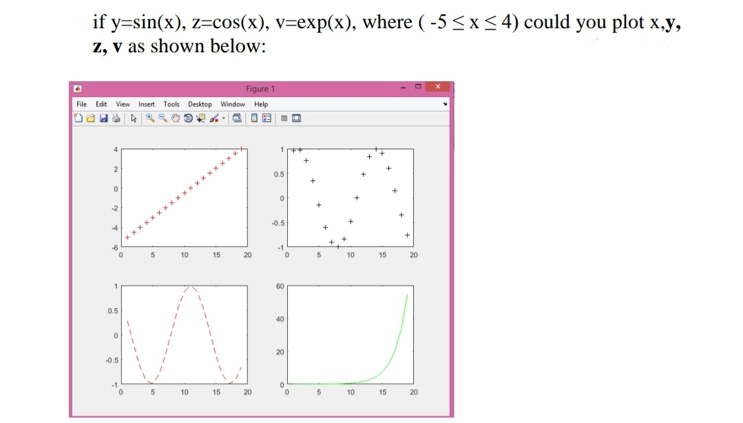 if y=sin(x), z=cos(x), v=exp(x), where ( -5 ≤ x ≤4) could you plot x,y,
z, v as shown below:
Figure 1
File Edit View Insert Tools Desktop Window Help
LOES his @ @ 22.0
4
2
0
-2
4
f
0.5
0
0
-0.5
-1
xxxxxxxxx
0
1
1
1
Y
5
xxxxxxxx
5
10
10
15
1
15
20
11330
20
0.5
0
-0.5
-1
0
60
20
0
O
+
+
5
+
10
10
15
15
20
20
