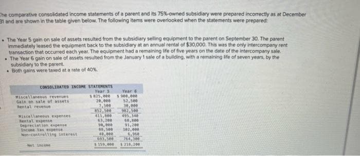 The comparative consolidated income statements of a parent and its 75%-owned subsidiary were prepared incorrectly as at December
31 and are shown in the table given below. The following items were overlooked when the statements were prepared:
• The Year 5 gain on sale of assets resulted from the subsidiary selling equipment to the parent on September 30. The parent
immediately leased the equipment back to the subsidiary at an annual rental of $30,000. This was the only intercompany rent
transaction that occurred each year. The equipment had a remaining life of five years on the date of the intercompany sale.
• The Year 6 gain on sale of assets resulted from the January 1 sale of a building, with a remaining life of seven years, by the
subsidiary to the parent.
Both gains were taxed at a rate of 40%.
CONSOLIDATED INCOME STATEMENTS
Year 5.
Year 6
$825,000 5.900,000
Miscellaneous revenues
Gain on sale of assets
Rental revenue
Miscellaneous expenses
Rental expense
Depreciation expense
Income tax expense
Non-controlling interest
Net Income
20,000
7,500
852,500
411,800
63,200
90,000
88,500
40,000
693,500
$ 159,000
52,500
30,000
982,500
495,340
68,800
91,200
102,000
6,960
764,300
1.218,200