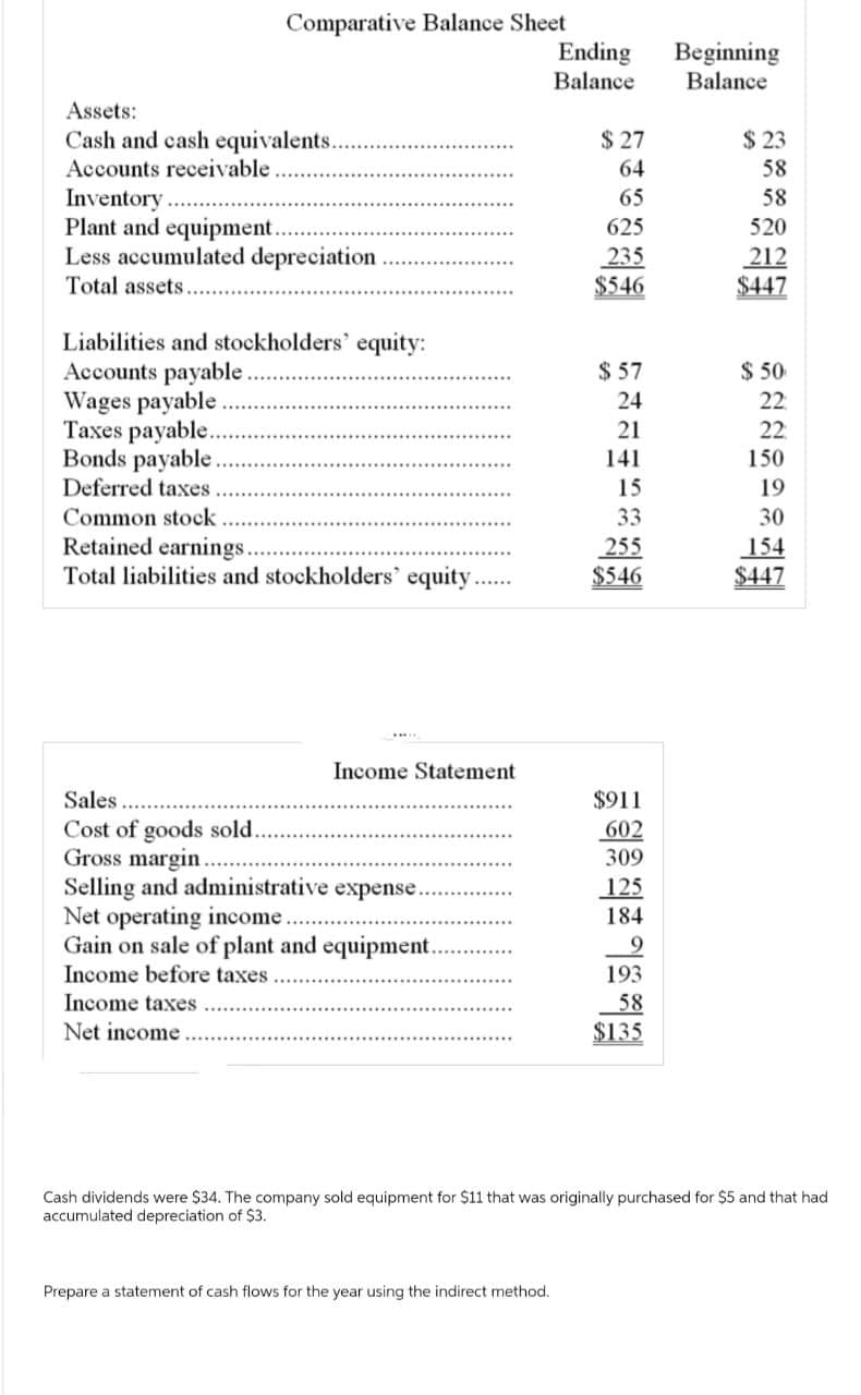 Assets:
Cash and cash equivalents.
Accounts receivable
Inventory.
Comparative Balance Sheet
Plant and equipment.
Less accumulated depreciation
Total assets.
Liabilities and stockholders' equity:
Accounts payable.
Wages payable.
Taxes payable.
Bonds payable.
Deferred taxes
Common stock
Retained earnings.
Total liabilities and stockholders' equity.......
Sales
Cost of goods sold..
Gross margin.
Income Statement
Selling and administrative expense.
Net operating income.
Gain on sale of plant and equipment.
Income before taxes
Income taxes
Net income
Ending
Balance
Prepare a statement of cash flows for the year using the indirect method.
$27
64
65
625
235
$546
$57
24
21
141
15
33
255
$546
$911
602
309
125
184
193
58
$135
Beginning
Balance
$23
58
58
520
212
$447
$50
888-8-7
22:
150
154
$447
Cash dividends were $34. The company sold equipment for $11 that was originally purchased for $5 and that had
accumulated depreciation of $3.