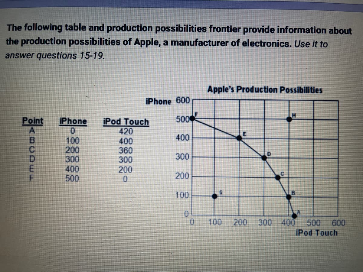 The following table and production possibilities frontier provide information about
the production possibilities of Apple, a manufacturer of electronics. Use it to
answer questions 15-19.
Point iPhone iPod Touch
A
---
100
200
300
400
500
420
400
360
300
iPhone 600
200
0
5000
400
300
200
100
0
Apple's Production Possibilities
100
O
B
A
200 300 400 500 600
iPod Touch