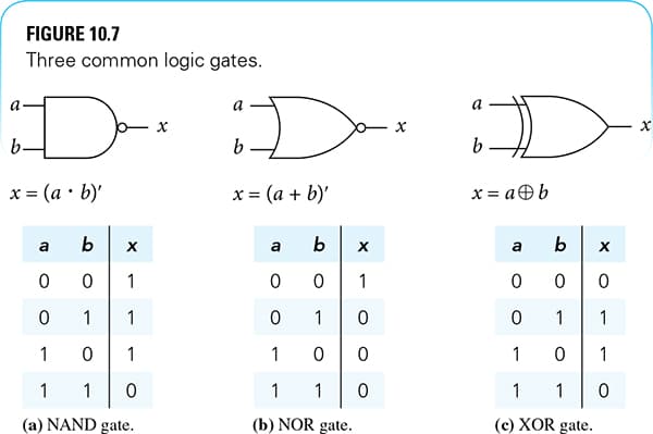 FIGURE 10.7
Three common logic gates.
a
a
b.
b
x = (a · b)'
x = (a + b)'
x = aOb
a
a
b
a
b
1
1
1
1
1
1
1
1
1
1
1
1
1
1
1
1
1
1
(a) NAND gate.
(b) NOR gate.
(c) XOR gate.

