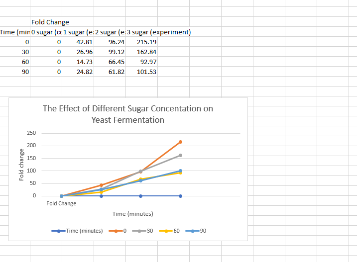 Fold Change
Time (min 0 sugar (cc1 sugar (e: 2 sugar (e: 3 sugar (experiment)
0
0
96.24
215.19
0
99.12
162.84
0
66.45
92.97
0
61.82 101.53
30
60
90
Fold change
250
200
150
100
50
0
42.81
26.96
14.73
24.82
The Effect of Different Sugar Concentation on
Yeast Fermentation
Fold Change
Time (minutes)
Time (minutes)
0
30
60
90