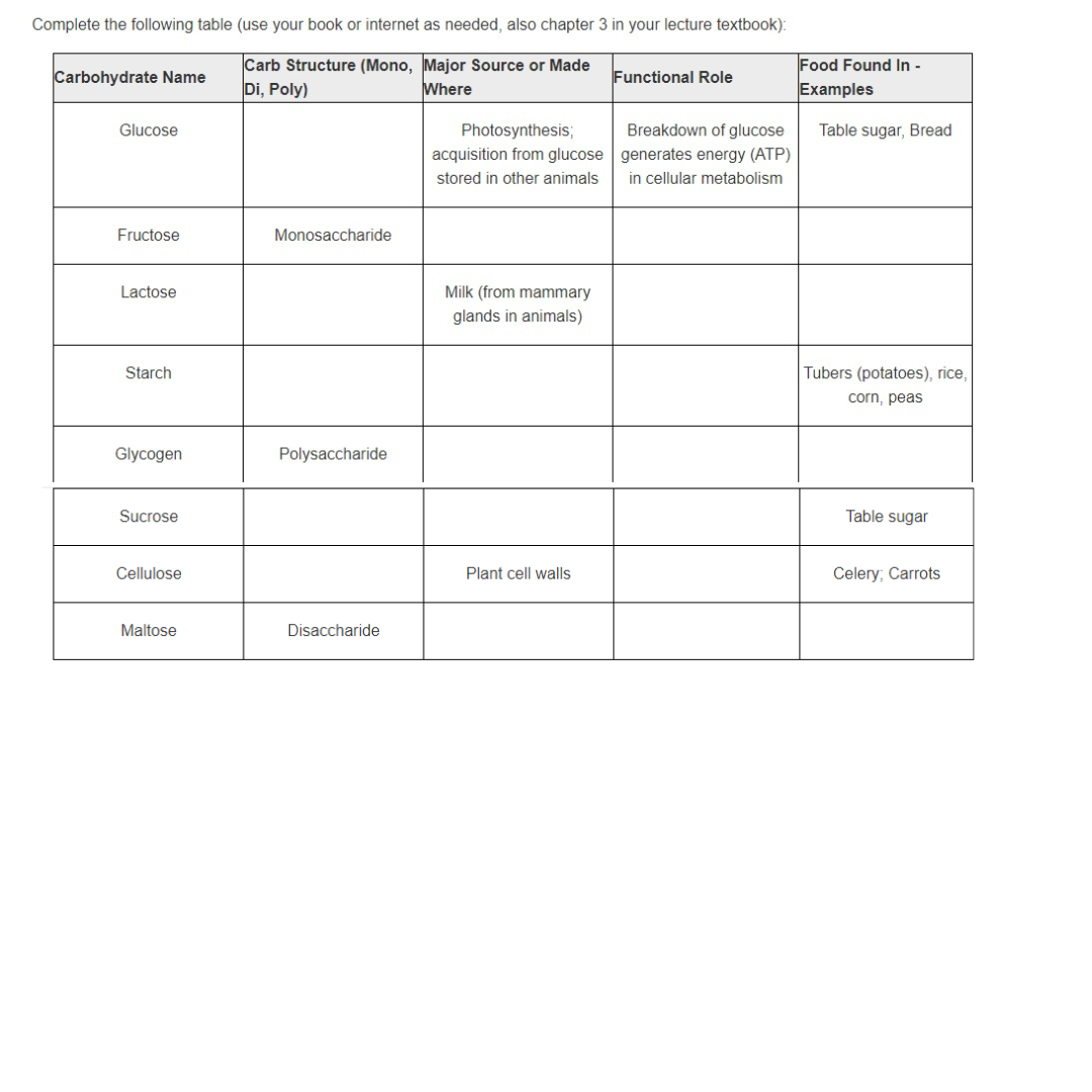 Complete the following table (use your book or internet as needed, also chapter 3 in your lecture textbook):
Carb Structure (Mono, Major Source or Made
Di, Poly)
Where
Carbohydrate Name
Glucose
Fructose
Lactose
Starch
Glycogen
Sucrose
Cellulose
Maltose
Monosaccharide
Polysaccharide
Disaccharide
Photosynthesis;
acquisition from glucose
stored in other animals
Milk (from mammary
glands in animals)
Plant cell walls
Functional Role
Breakdown of glucose
generates energy (ATP)
in cellular metabolism
Food Found In -
Examples
Table sugar, Bread
Tubers (potatoes), rice,
corn, peas
Table sugar
Celery; Carrots