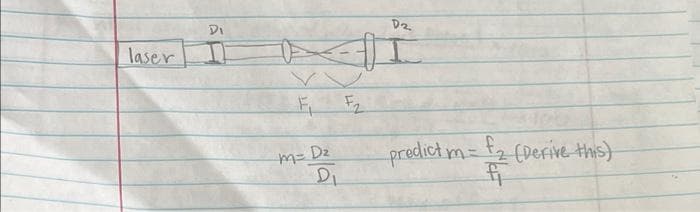 laser
Di
m= D₂
D₁
Dz
predict m= £₂ (Derive this)
f₁