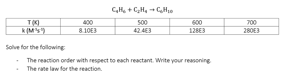 T(K)
k (M-¹s¹)
Solve for the following:
400
8.10E3
C4H6 + C₂H4 → C6H10
500
42.4E3
600
128E3
The reaction order with respect to each reactant. Write your reasoning.
The rate law for the reaction.
700
280E3