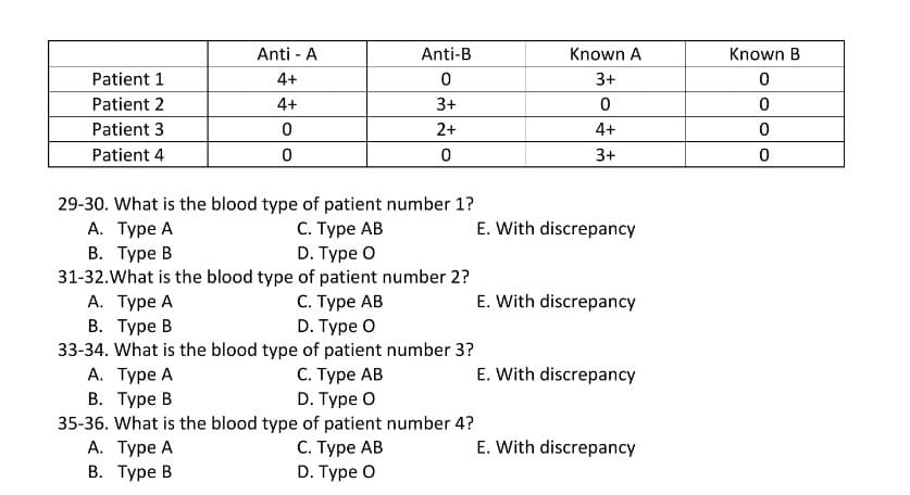 Anti - A
Anti-B
Known A
Known B
Patient 1
4+
3+
Patient 2
4+
3+
Patient 3
2+
4+
Patient 4
3+
29-30. What is the blood type of patient number 1?
А. Туре А
В. Туре В
31-32.What is the blood type of patient number 2?
E. With discrepancy
С. Туре АВ
D. Туpe O
С. Туре АВ
E. With discrepancy
А. Туре А
В. Туре В
33-34. What is the blood type of patient number 3?
А. Туре А
D. Туpe O
С. Туре АВ
D. Тype O
E. With discrepancy
В. Туре В
35-36. What is the blood type of patient number 4?
А. Туре А
В. Туре В
С. Туре АВ
D. Тype O
E. With discrepancy
