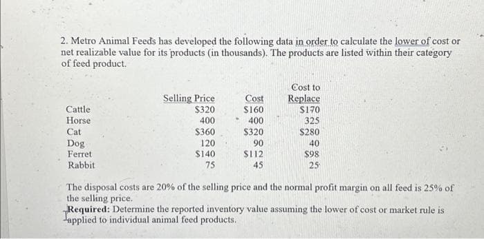 2. Metro Animal Feeds has developed the following data in order to calculate the lower of cost or
net realizable value for its products (in thousands). The products are listed within their category
of feed product.
Cattle
Horse
Cat
Dog
Ferret
Rabbit
Selling Price
$320
400
$360
120
$140
75
Cost
$160
400
$320
90
$112.
45
Cost to
Replace
$170
325
$280
40
$98
25
The disposal costs are 20% of the selling price and the normal profit margin on all feed is 25% of
the selling price.
Required: Determine the reported inventory value assuming the lower of cost or market rule is
Japplied to individual animal feed products.
