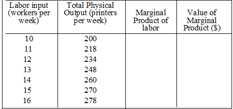 Labor input
(workers per
week)
10
11
12
13
14
15
16
Total Physical
Output (printers
per week)
200
218
234
248
260
270
278
Marginal
Product of
labor
Value of
Marginal
Product ($)