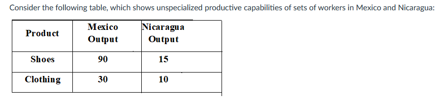 Consider the following table, which shows unspecialized productive capabilities of sets of workers in Mexico and Nicaragua:
Mexico
Output
90
Product
Shoes
Clothing
30
Nicaragua
Output
15
10