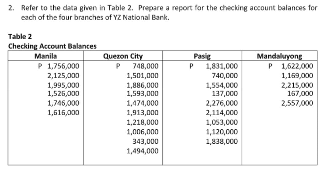2. Refer to the data given in Table 2. Prepare a report for the checking account balances for
each of the four branches of YZ National Bank.
Table 2
Checking Account Balances
Manila
P 1,756,000
2,125,000
1,995,000
1,526,000
1,746,000
1,616,000
Quezon City
P
748,000
1,501,000
1,886,000
1,593,000
1,474,000
1,913,000
1,218,000
1,006,000
343,000
1,494,000
P
Pasig
1,831,000
740,000
1,554,000
137,000
2,276,000
2,114,000
1,053,000
1,120,000
1,838,000
Mandaluyong
P
1,622,000
1,169,000
2,215,000
167,000
2,557,000