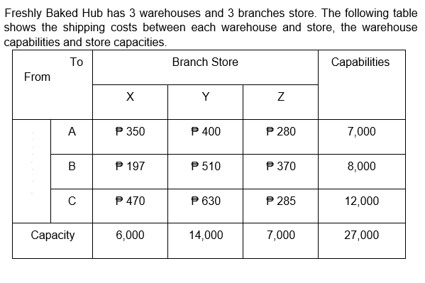 Freshly Baked Hub has 3 warehouses and 3 branches store. The following table
shows the shipping costs between each warehouse and store, the warehouse
capabilities and store capacities.
To
Branch Store
Capabilities
From
X
Y
A
P 350
P 400
P 280
7,000
В
P 197
P510
P 370
8,000
P 470
P 630
P 285
12,000
Сарacity
6,000
14,000
7,000
27,000
