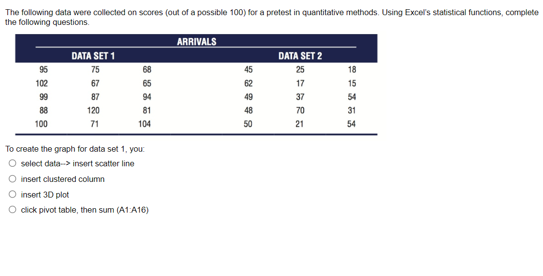 The following data were collected on scores (out of a possible 100) for a pretest in quantitative methods. Using Excel's statistical functions, complete
the following questions.
ARRIVALS
95
102
99
88
100
DATA SET 1
75
67
ཥྭཆེR ང
DATA SET 2
87
120
71
104
8 8 $。ཛྲ
68
65
45
62
3&
94
49
81
48
50
21
27122
25
18
17
15
37
54
70
31
54
To create the graph for data set 1, you:
select data--> insert scatter line
insert clustered column
insert 3D plot
click pivot table, then sum (A1:A16)