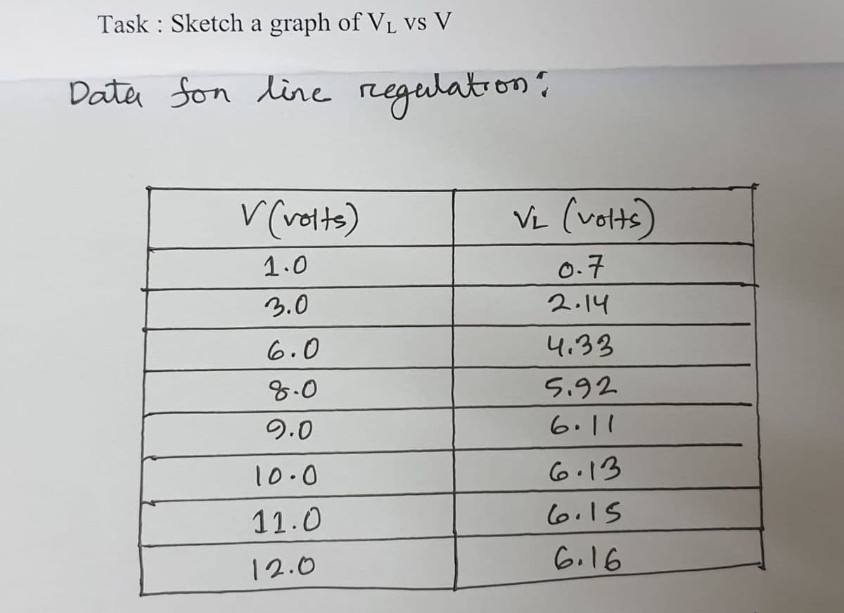 Task Sketch a graph of V₁ vs V
Data fon line regulation?
V (volts)
1.0
3.0
6.0
8.0
9.0
10.0
11.0
12.0
VL (volts)
0.7
2.14
4.33
5.92
6.11
6.13
6.15
6.16