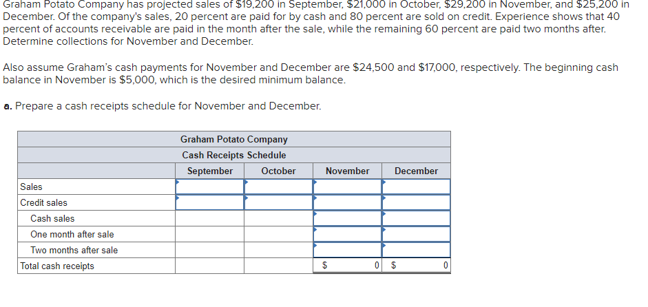 Graham Potato Company has projected sales of $19,200 in September, $21,000 in October, $29,200 in November, and $25,200 in
December. Of the company's sales, 20 percent are paid for by cash and 80 percent are sold on credit. Experience shows that 40
percent of accounts receivable are paid in the month after the sale, while the remaining 60 percent are paid two months after.
Determine collections for November and December.
Also assume Graham's cash payments for November and December are $24,500 and $17,000, respectively. The beginning cash
balance in November is $5,000, which is the desired minimum balance.
a. Prepare a cash receipts schedule for November and December.
Sales
Credit sales
Cash sales
One month after sale
Two months after sale
Total cash receipts
Graham Potato Company
Cash Receipts Schedule
September October
November December
0
