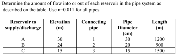 Determine the amount of flow into or out of each reservoir in the pipe system as
described on the table. Use n=0.011 for all pipes.
Pipe
Length
(m)
Reservoir to
Elevation
Connecting
pipe
supply/discharge
(m)
Diameter
(ст)
A
30
1
30
1200
B
24
2
20
900
C
15
3
15
1500

